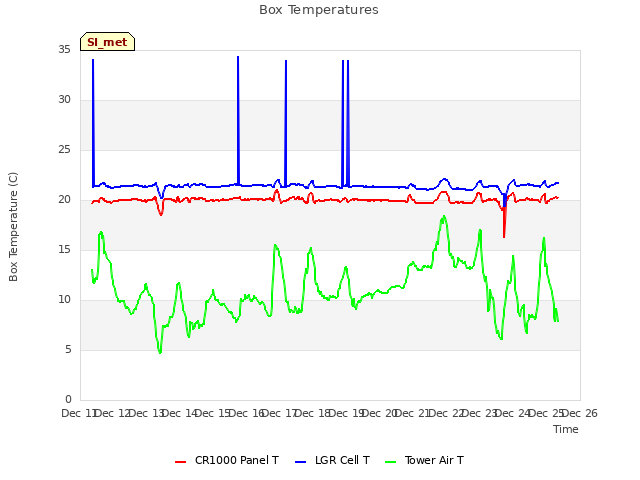 plot of Box Temperatures