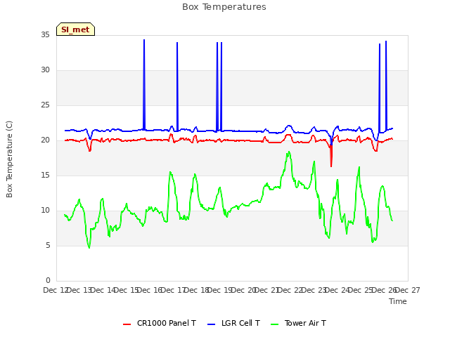 plot of Box Temperatures