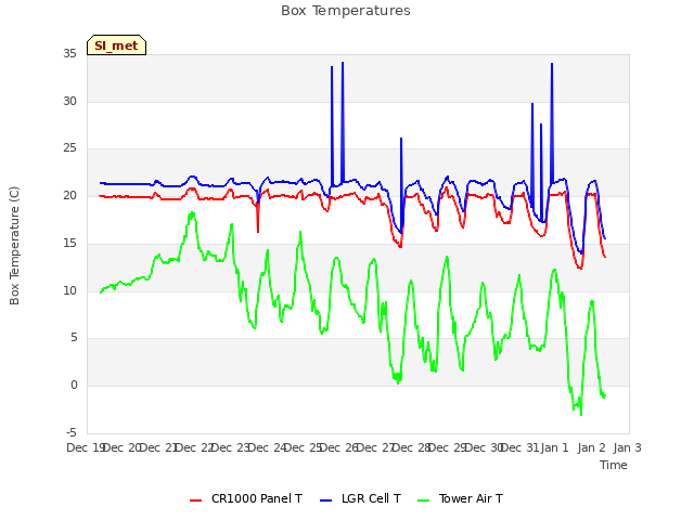 plot of Box Temperatures