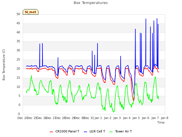 plot of Box Temperatures