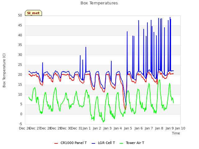 plot of Box Temperatures