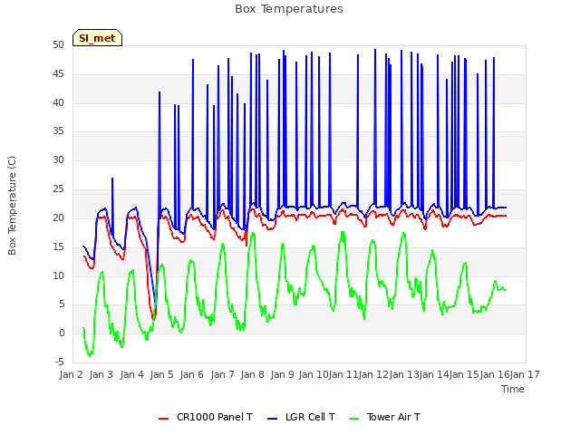 plot of Box Temperatures