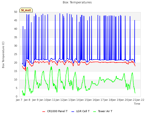 plot of Box Temperatures