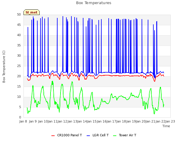 plot of Box Temperatures