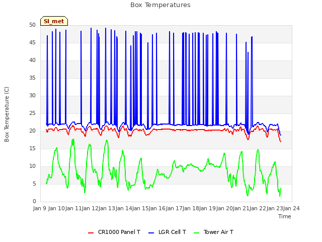 plot of Box Temperatures