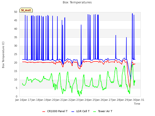 plot of Box Temperatures