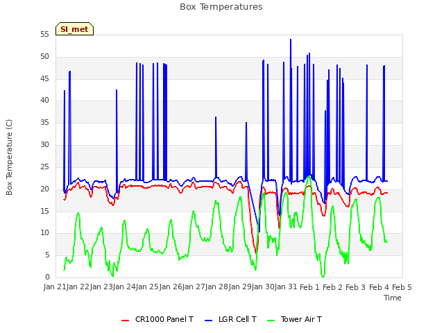 plot of Box Temperatures