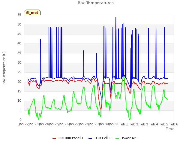 plot of Box Temperatures