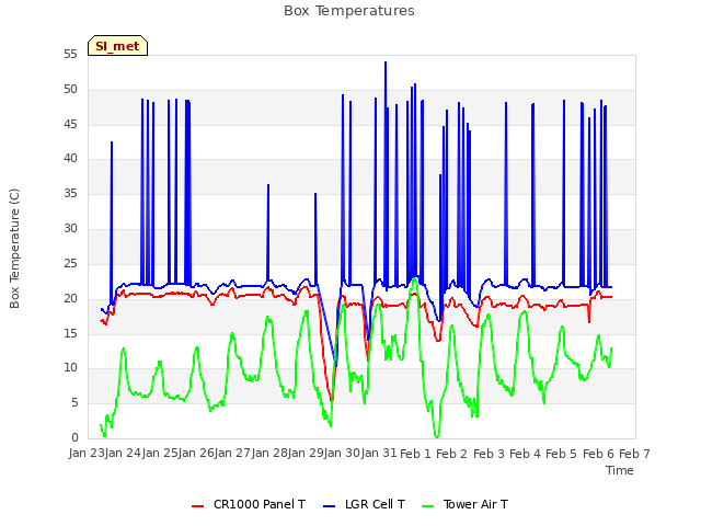 plot of Box Temperatures