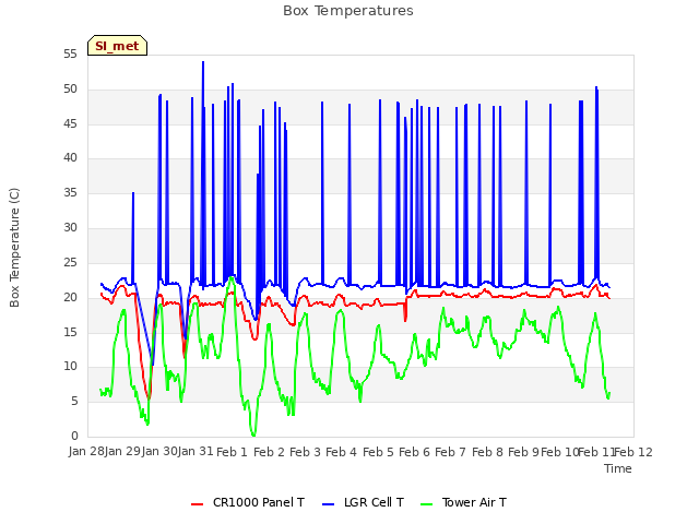 plot of Box Temperatures