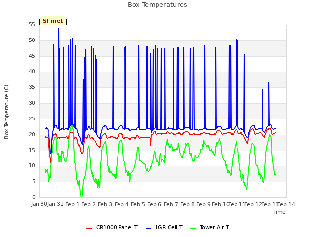 plot of Box Temperatures