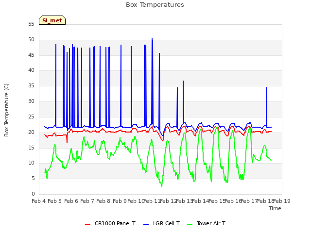 plot of Box Temperatures