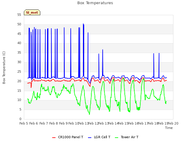 plot of Box Temperatures