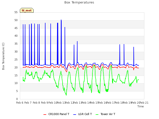 plot of Box Temperatures