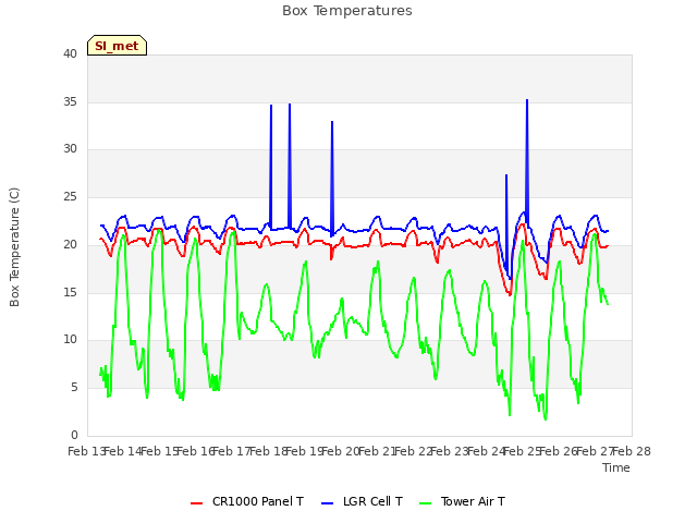 plot of Box Temperatures