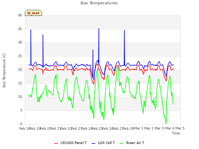 plot of Box Temperatures