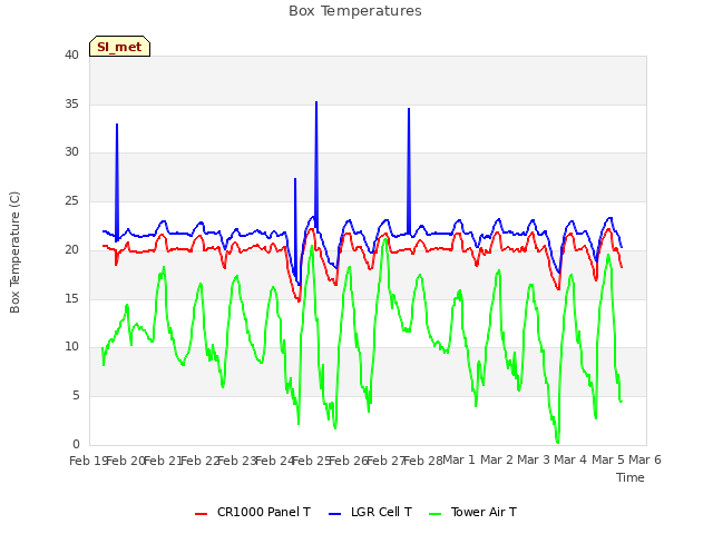 plot of Box Temperatures