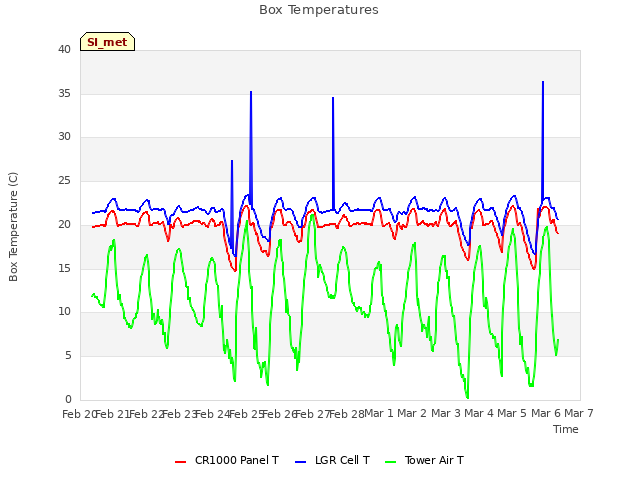 plot of Box Temperatures