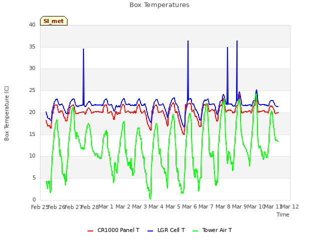 plot of Box Temperatures