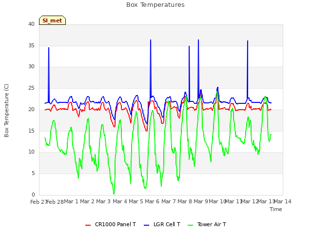 plot of Box Temperatures