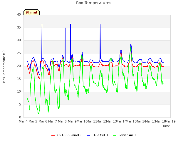 plot of Box Temperatures