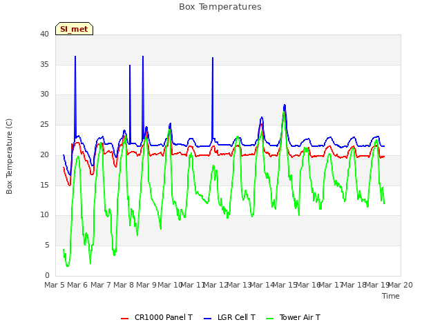 plot of Box Temperatures