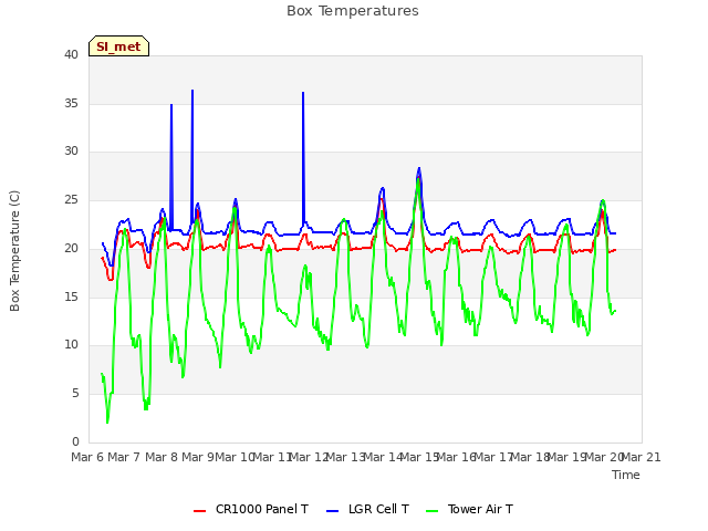 plot of Box Temperatures