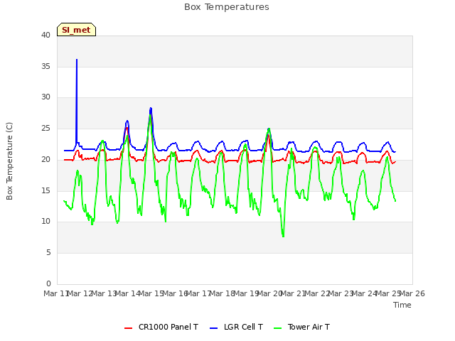 plot of Box Temperatures