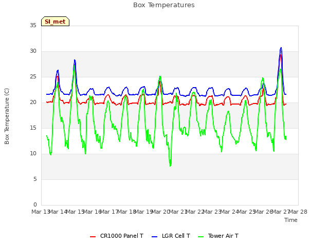 plot of Box Temperatures