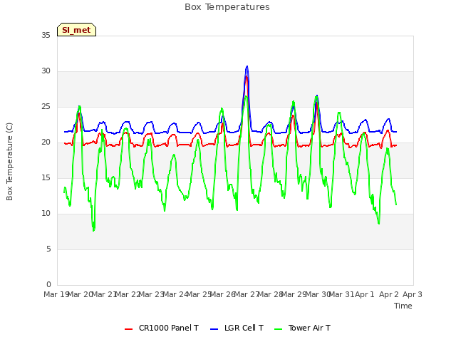 plot of Box Temperatures