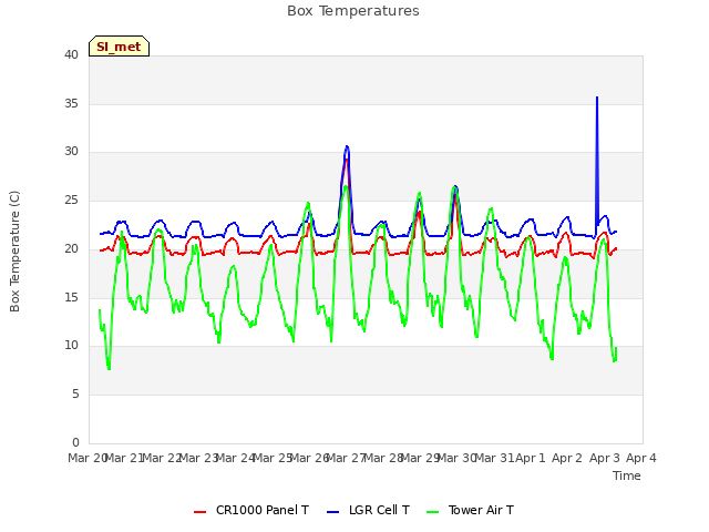 plot of Box Temperatures