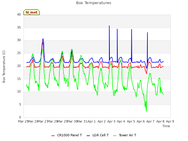 plot of Box Temperatures