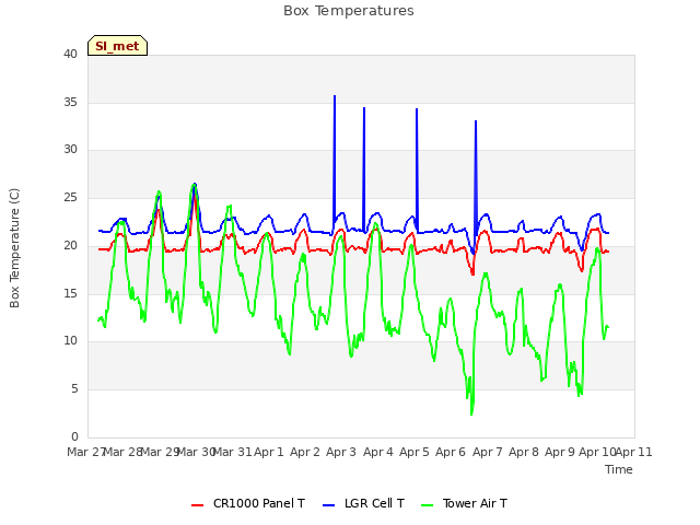 plot of Box Temperatures