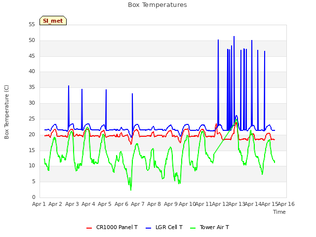 plot of Box Temperatures