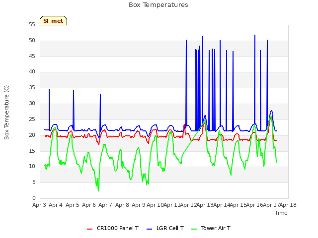 plot of Box Temperatures