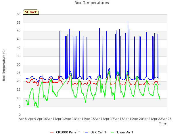 plot of Box Temperatures