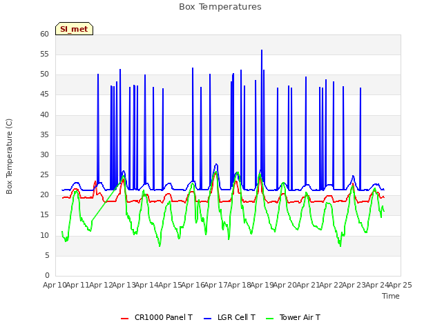 plot of Box Temperatures