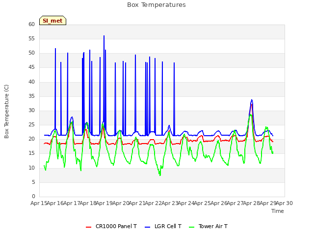 plot of Box Temperatures