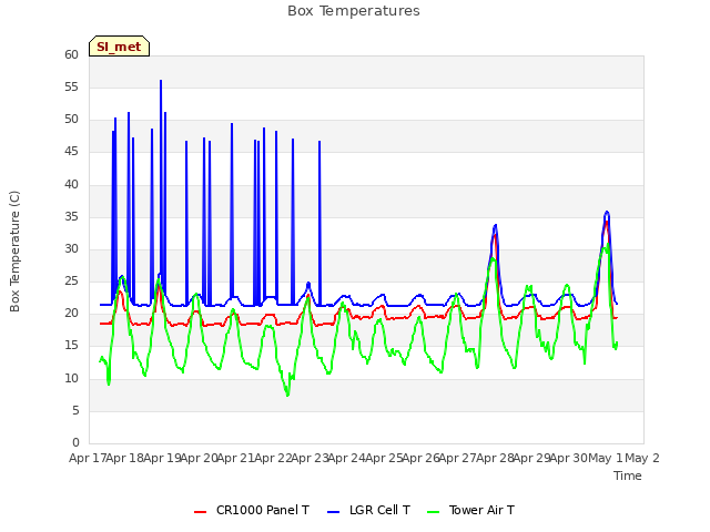 plot of Box Temperatures