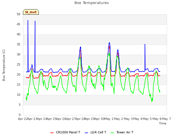 plot of Box Temperatures