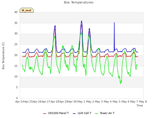 plot of Box Temperatures