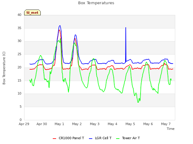 plot of Box Temperatures