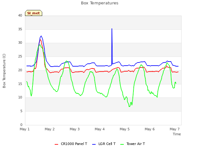 plot of Box Temperatures