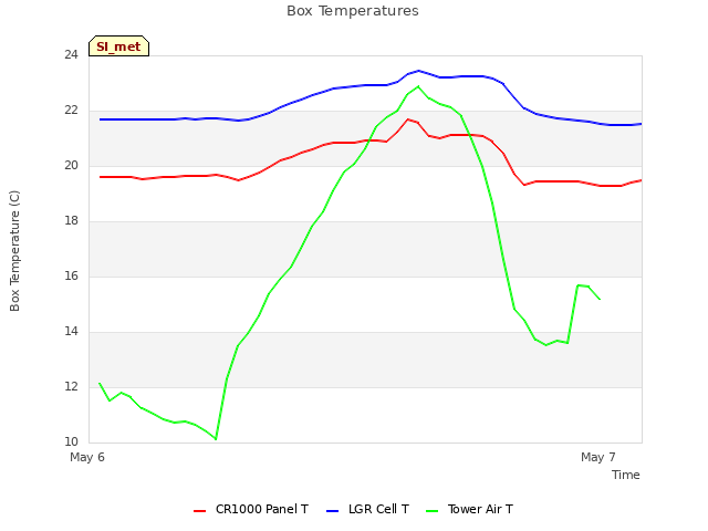 plot of Box Temperatures