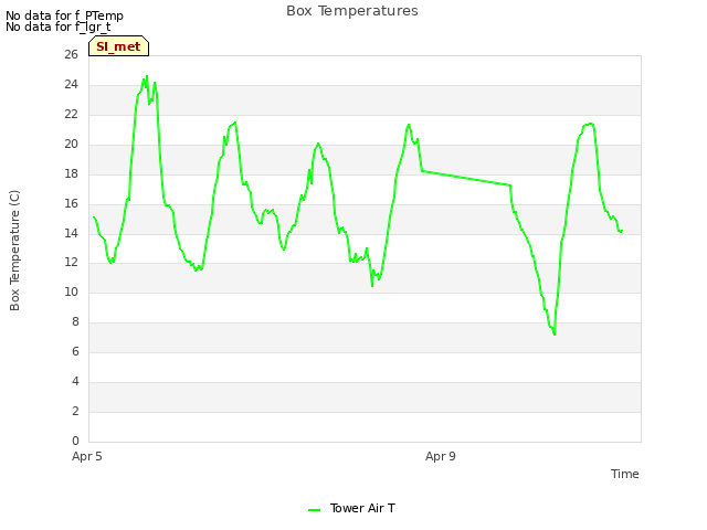 Explore the graph:Box Temperatures in a new window