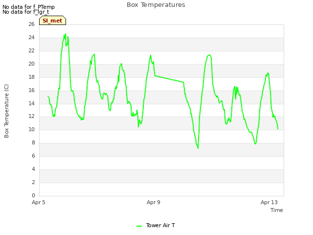 Explore the graph:Box Temperatures in a new window
