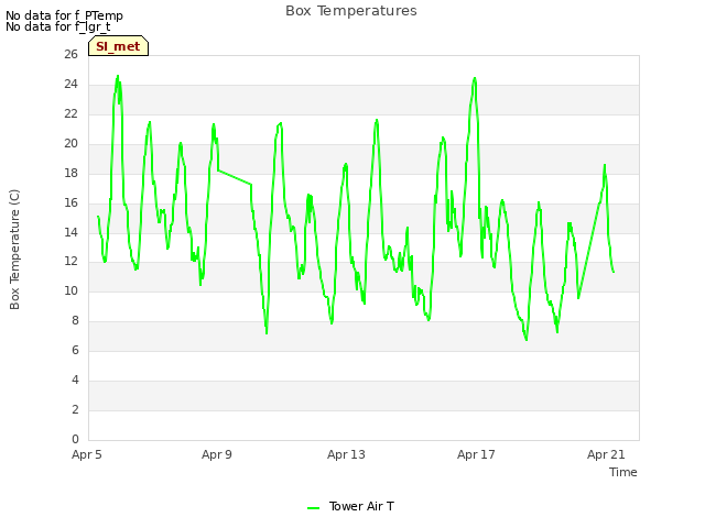 Explore the graph:Box Temperatures in a new window