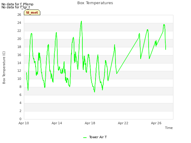 Explore the graph:Box Temperatures in a new window