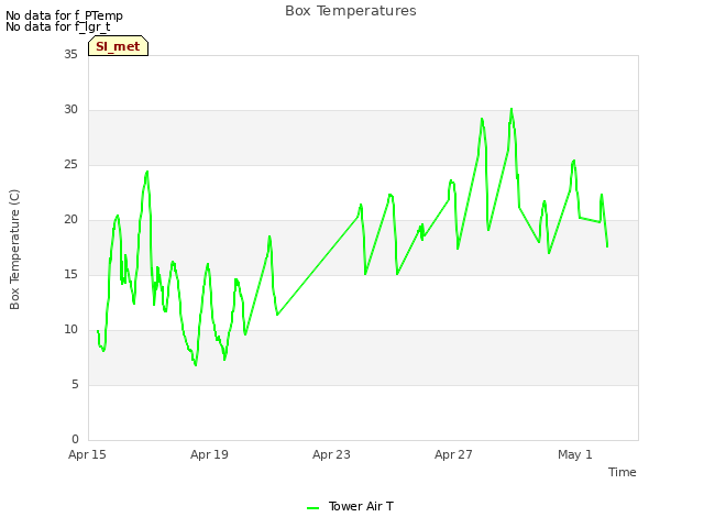 Explore the graph:Box Temperatures in a new window