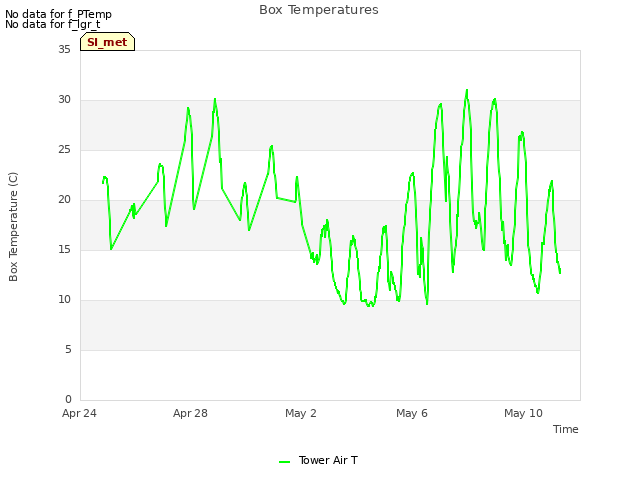 Explore the graph:Box Temperatures in a new window